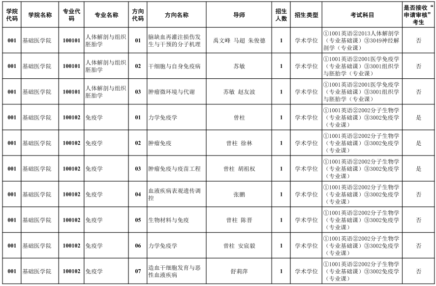 贵州医科大学2024年博士研究生招生专业目录