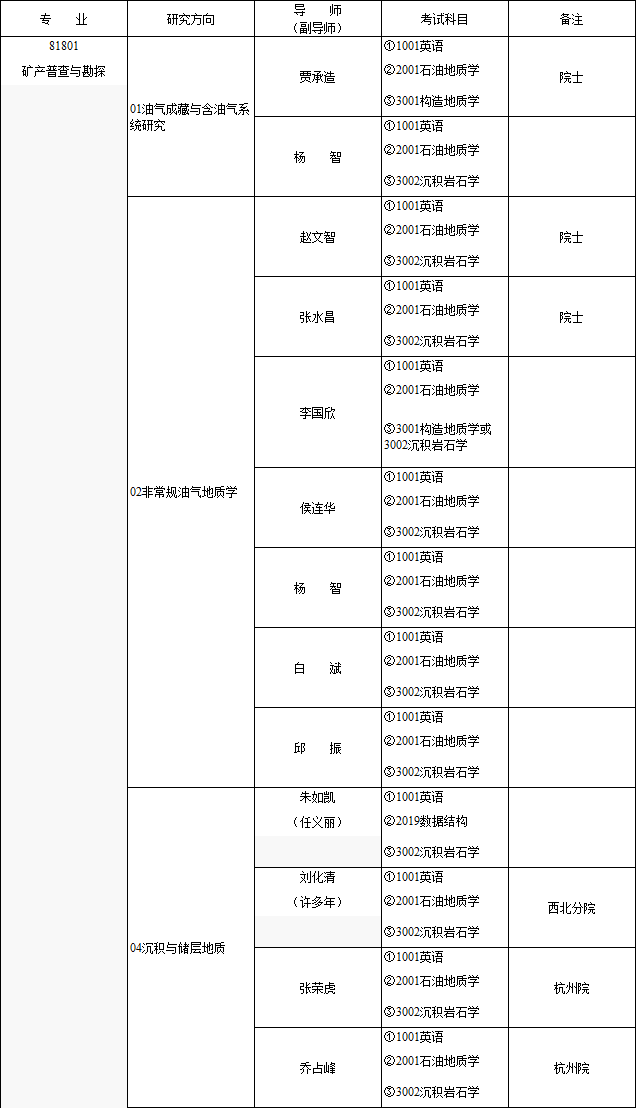 中国石油勘探开发研究院2025年博士研究生招生专业目录