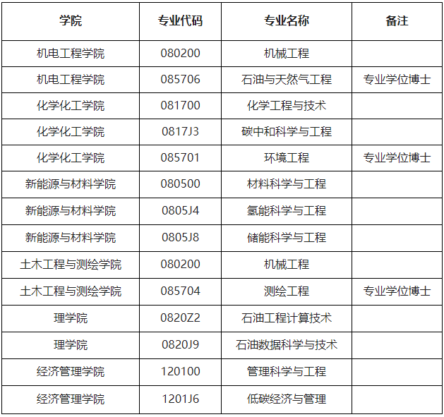 西南石油大学关于开展2026年第二轮博士研究生报名工作的通知