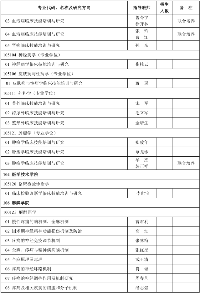 徐州医科大学2024年全日制博士研究生招生专业目录