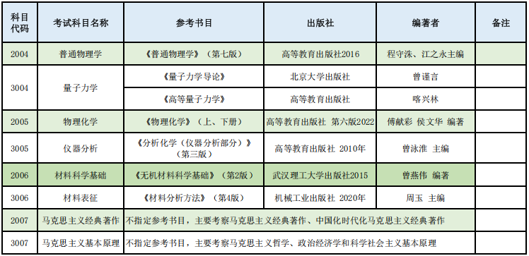 山西师范大学2025年博士研究生招生考试初试科目及参考书目一览表(含同等学力)