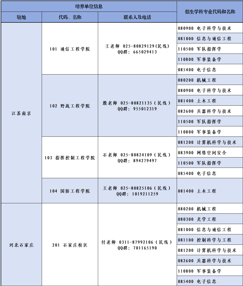 陆军工程大学2025年第二批博士研究生招生简章