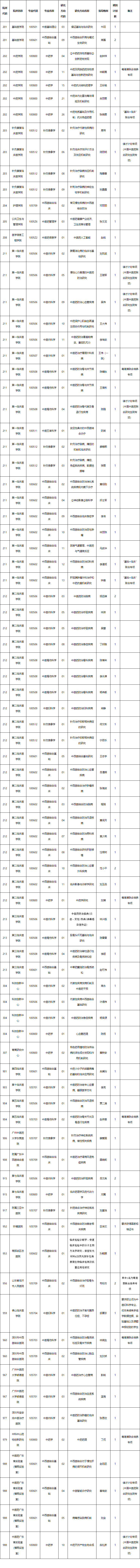 广州中医药大学关于公布2026年博士生招生第二阶段调剂专业信息的通知