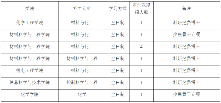 北京化工大学关于部分学院2026年博士研究生第三批报名的补充通知