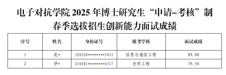 国防科技大学电子对抗学院2025年博士研究生申请考核制春季选拔招生创新能力面试成绩