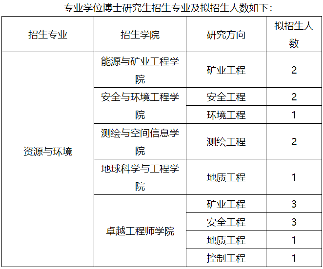 山东科技大学2025年博士研究生招生章程