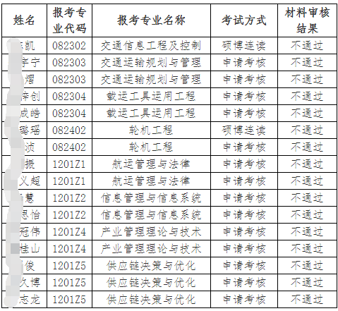 上海海事大学2026年招收博士研究生材料审核结果