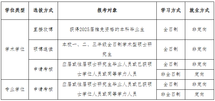 西南石油大学2025年博士研究生招生章程