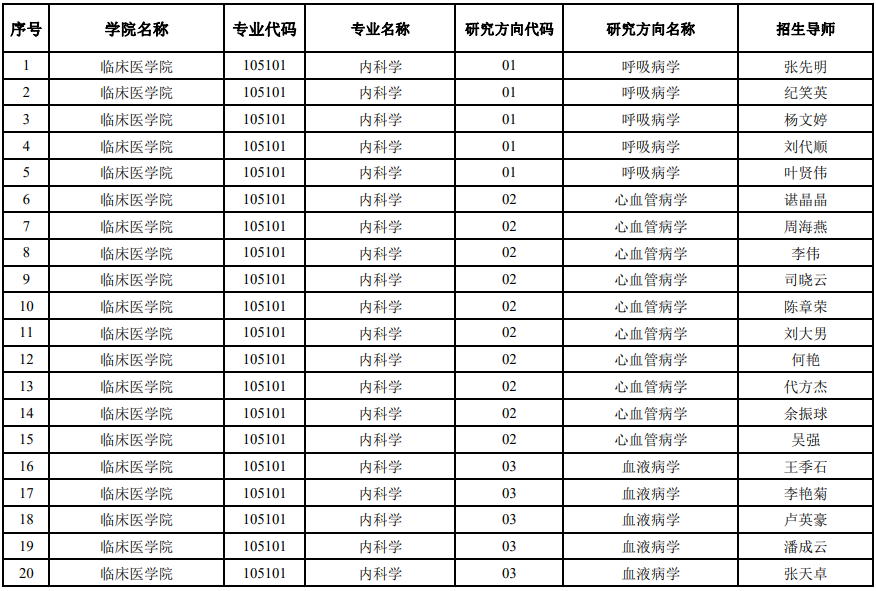 贵州医科大学2026年在职临床医学博士专业学位研究生招生专业目录