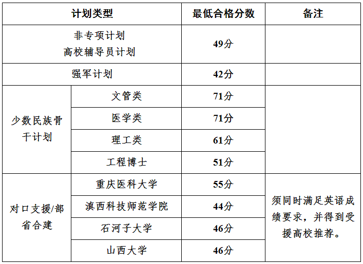 华中科技大学2024年博士研究生申请考核制外语水平测试最低合格分数线