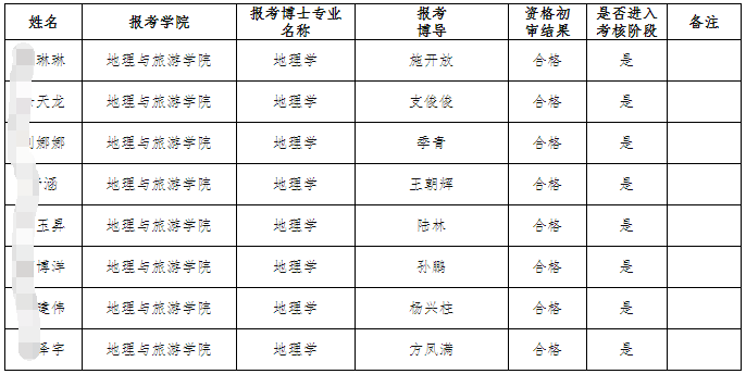 安徽师范大学地理与旅游学院2026年博士研究生申请审核制招生进入考核阶段名单公示