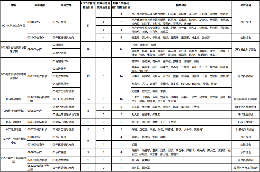 上海海洋大学2025年博士研究生招生专业目录
