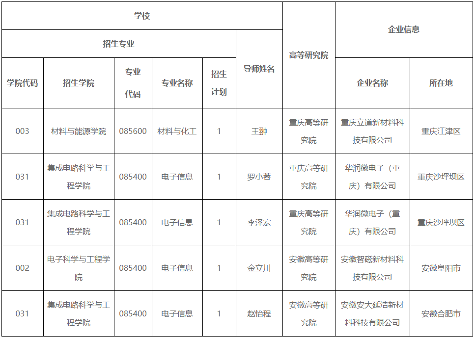 电子科技大学2026年高等研究院校企联合培养博士生项目招生报名通知