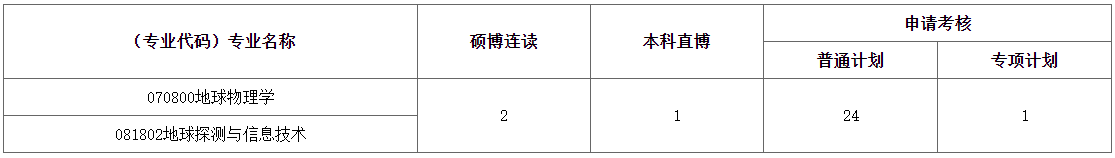 中国地质大学(武汉)地球物理与空间信息学院2026年博士研究生复试录取工作办法