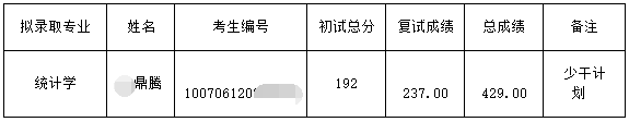 天津财经大学具备2026年博士研究生统一考试拟录取资格名单(递补)