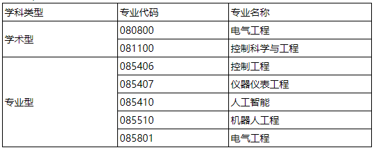 西北工业大学自动化学院2026年第二次博士研究生招生申请考核制实施方案