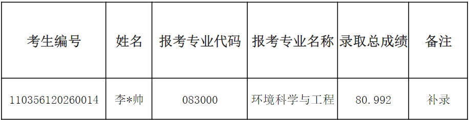 2026年沈阳大学(申请考核)博士研究生补录成绩公示