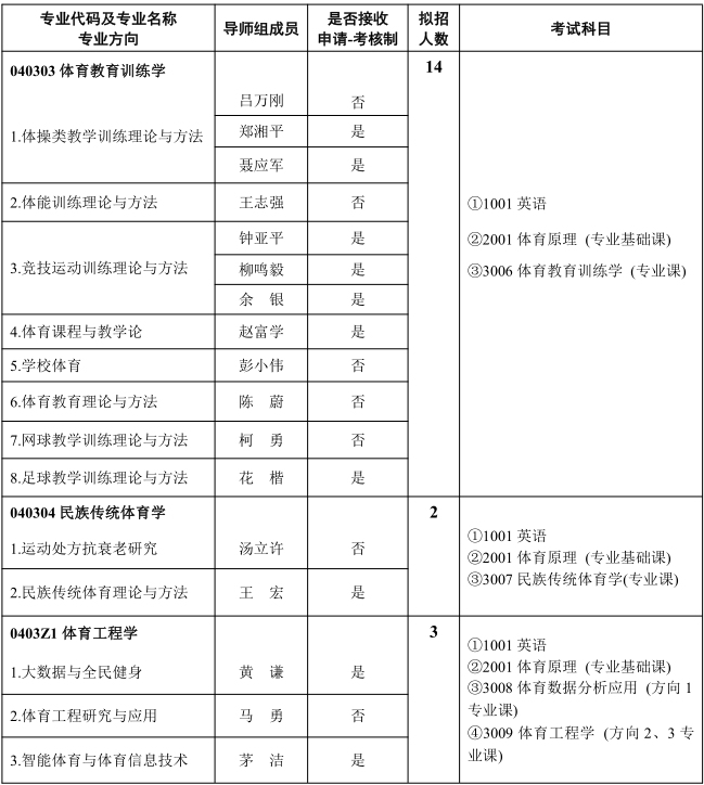 武汉体育学院2024年博士研究生招生专业目录