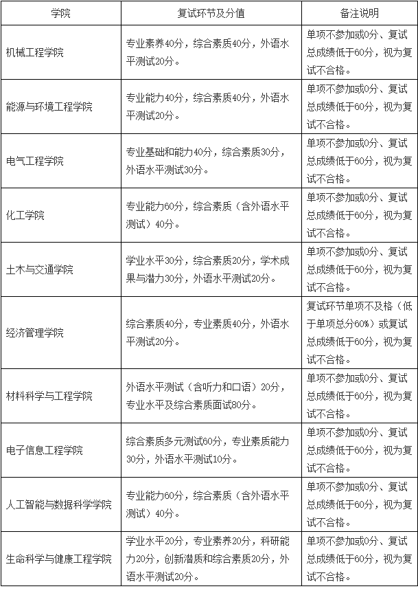 河北工业大学2026年博士研究生招生复试录取工作办法