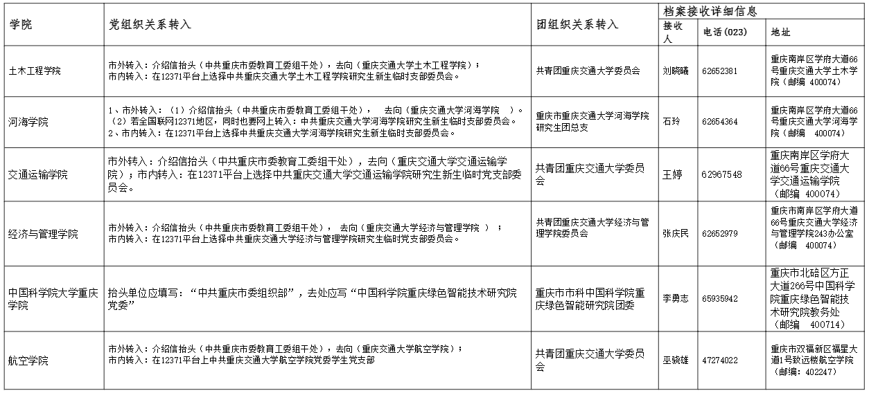 重庆交通大学2023年博士新生党团组织关系转入及档案接收信息统计