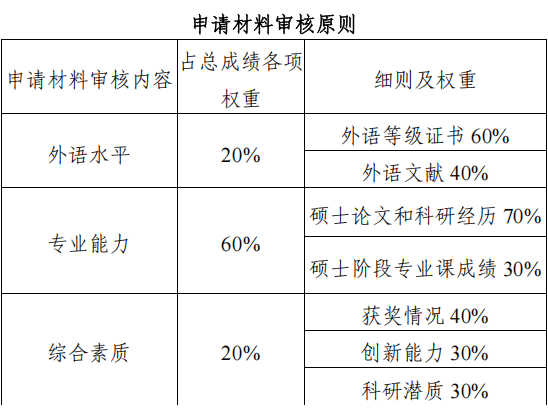 厦门大学药学院2026年博士研究生申请考核选拔办法
