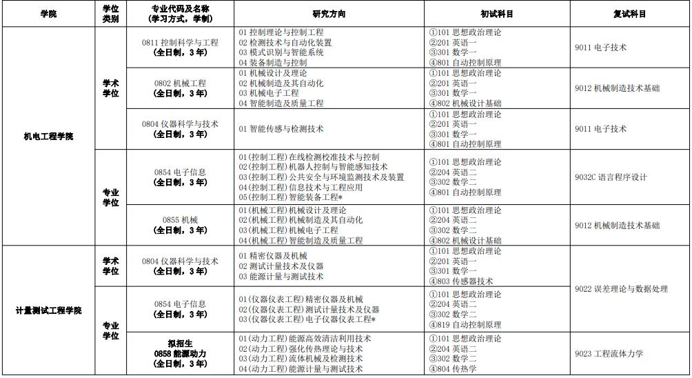 中国计量大学2022年硕士研究生招生专业目录(初稿)