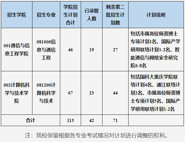 重庆邮电大学2024年博士研究生分专业招生计划的通知
