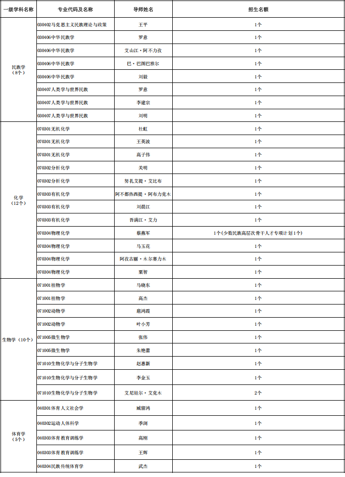 新疆师范大学2026年博士生导师招生计划分配表