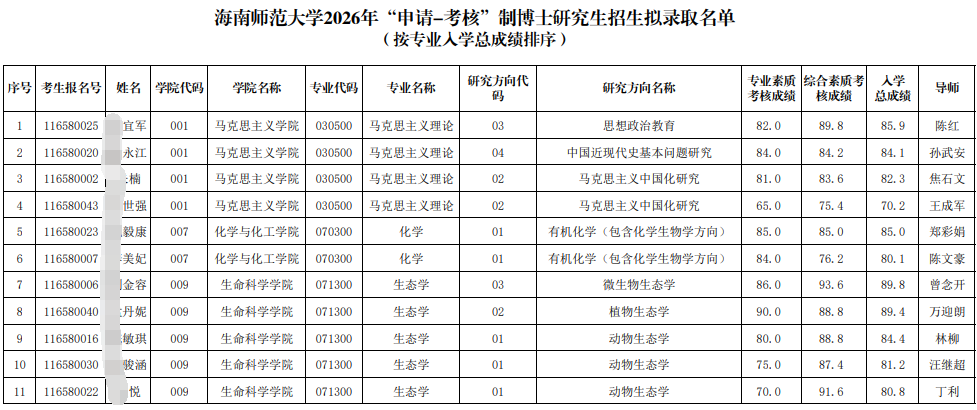 海南师范大学2026年申请考核制博士研究生招生拟录取名单公示