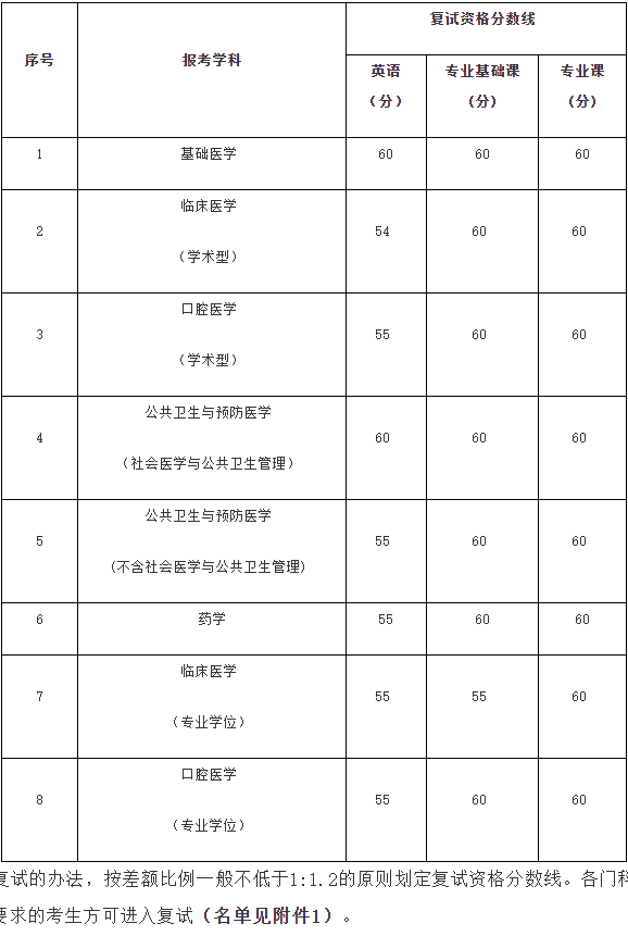 广西医科大学2023年博士研究生(含在职博士)复试名单及复试录取工作方案的通知