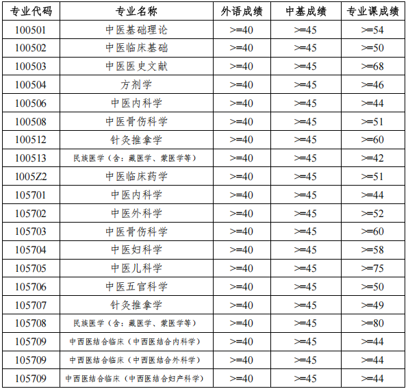 广西中医药大学2025年博士研究生复试及拟录取工作办法