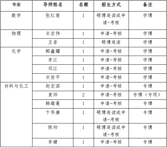 上海大学理学院2026年博士研究生招生第二次报名须知