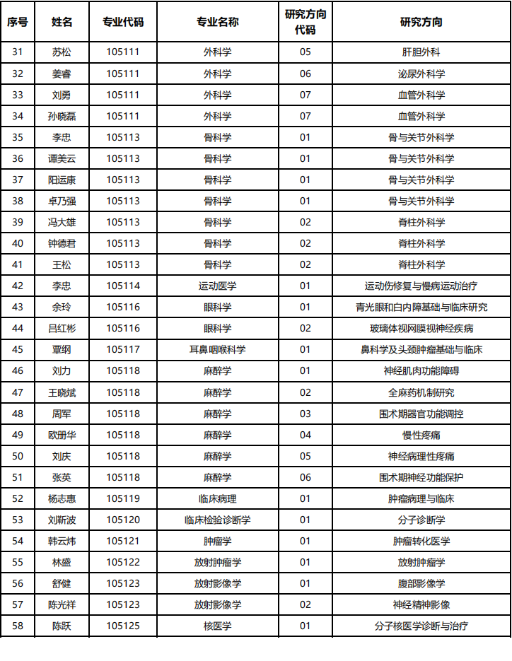 西南医科大学2026年临床医学专业学位博士研究生招生专业目录