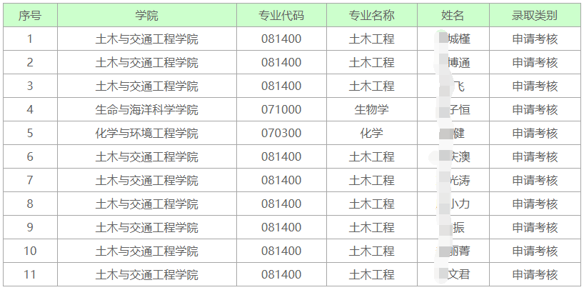 深圳大学2026年谢和平院士团队教育部博士研究生储才专项拟录取名单(二)