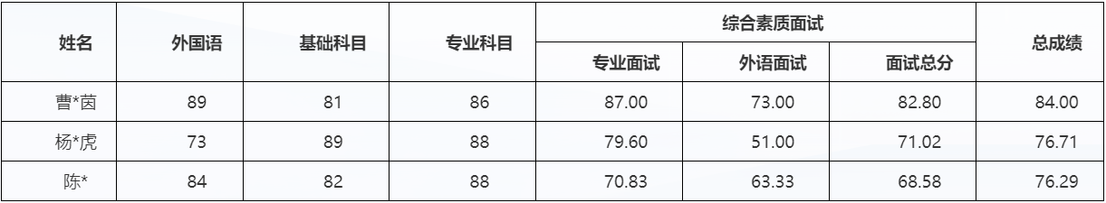国际关系学院2026年博士研究生总成绩