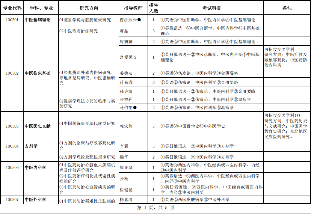 黑龙江中医药大学2025年博士研究生招生专业目录