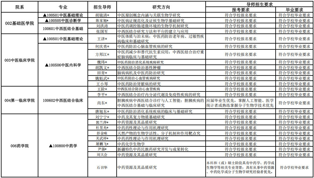 湖北中医药大学2025年全日制博士研究生申请审核制招生专业目录