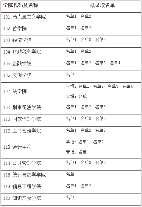 中南财经政法大学2025年博士研究生拟录取名单公示