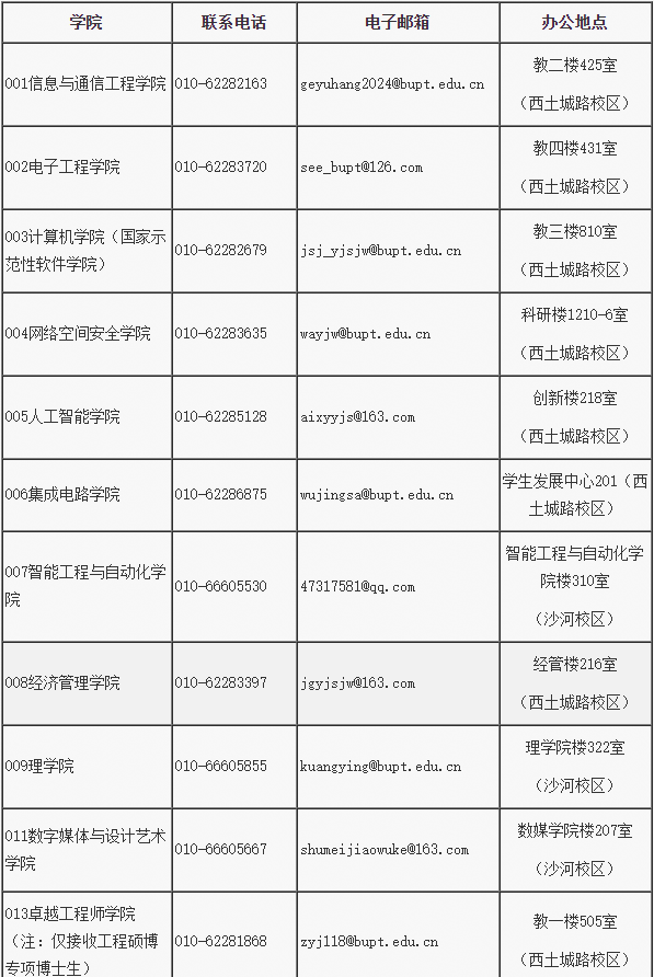 北京邮电大学2025年博士研究生招生简章