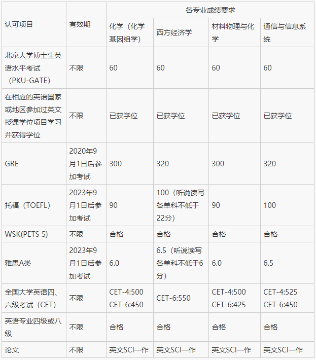 北京大学深圳研究生院2025年申请考核制博士研究生招生说明