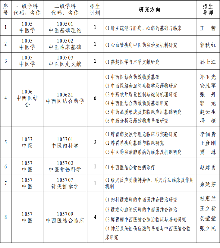 2026年考博河北中医药大学申请考核制博士研究生招生专业目录