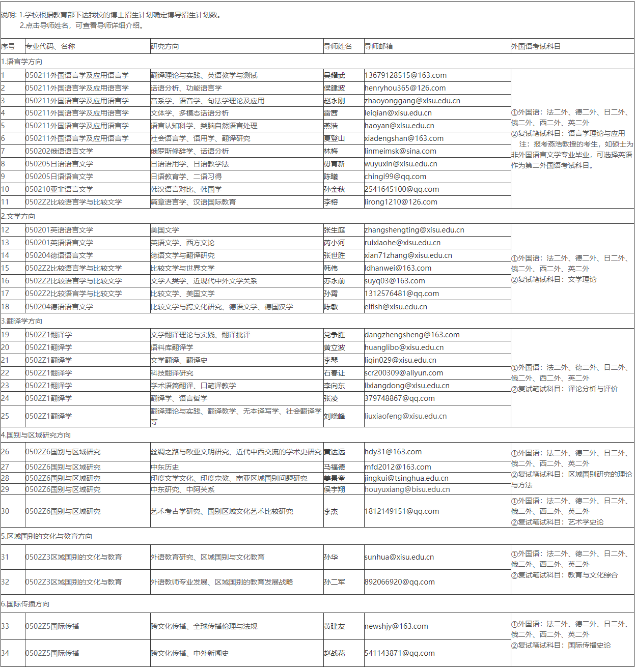 西安外国语大学2025年博士研究生招生专业目录