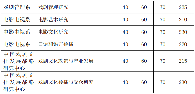 中央戏剧学院2026年博士研究生招生普通招考复试分数线