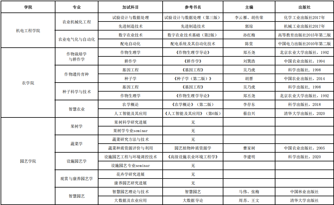 河北农业大学2026年博士加试考试科目及参考书