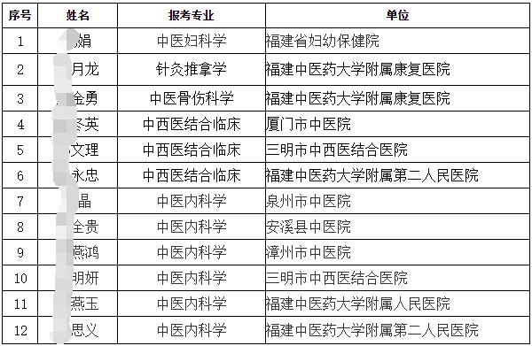 福建中医药大学2026年第七批全国老中医药专家学术经验继承工作继承人以同等学力申请中医博士专业学位拟录取名单
