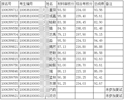 天津中医药大学2026年第一批次申请考核制博士成绩及拟录取名单(针灸推拿学院)