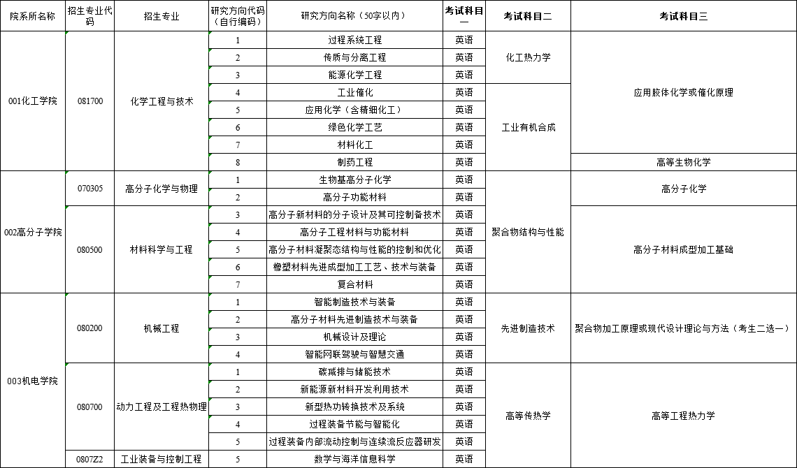 青岛科技大学2025年博士研究生招生专业目录