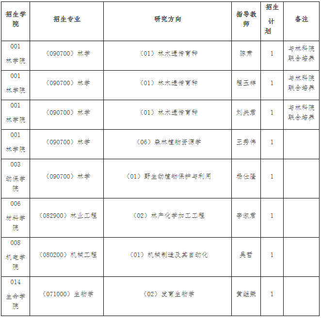 东北林业大学2025年科研项目博士研究生专项计划招生简章