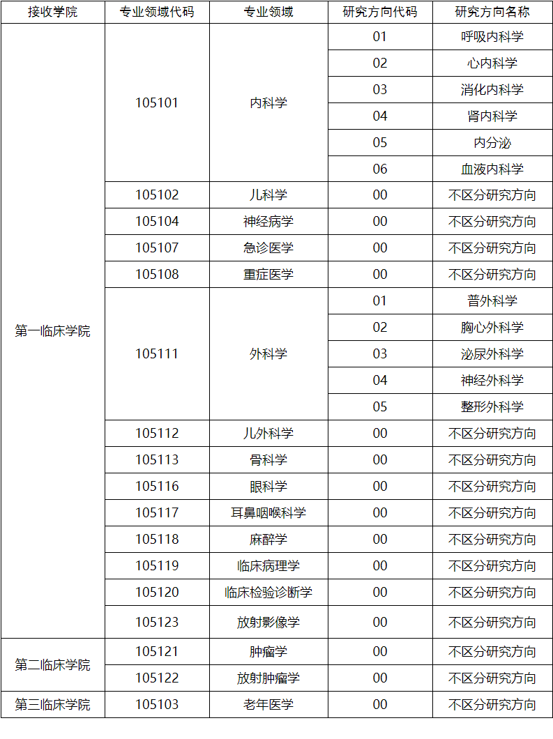 附表：  2026年接收在职临床医师攻读博士专业学位领域目录