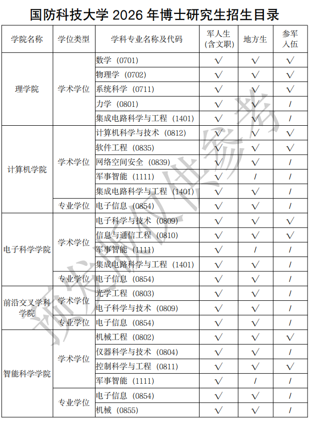 国防科技大学2026年博士研究生招生简章